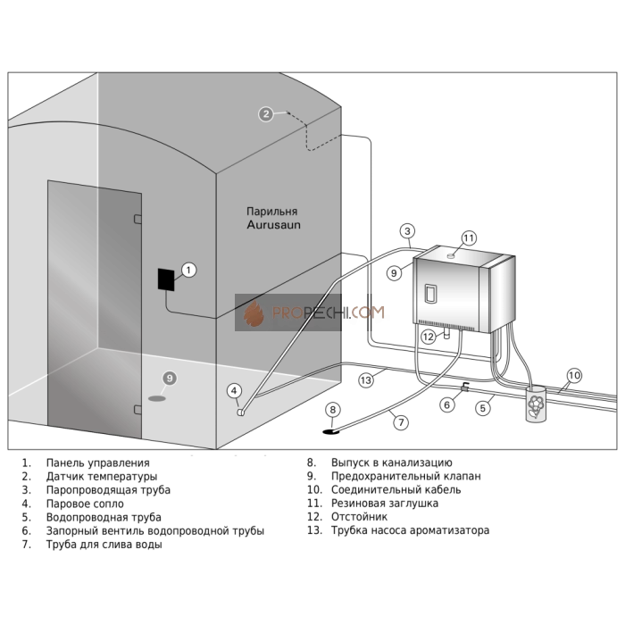 Парогенератор Harvia Pro HGP300XW WiFi