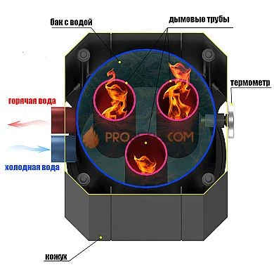 Устройство теплообмена Везувий Гейзер