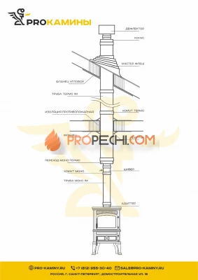 Дымоход для печи через крышу д130 5м aisi430 0,8