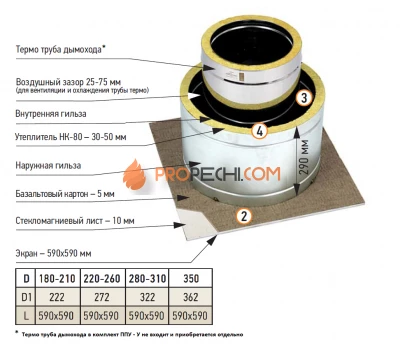Проход перекрытия универсальный утепленный ППУ-У 590х590 D280-310 (круг)