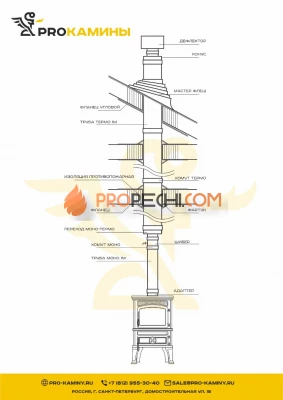 Дымоход для печи через второй этаж д150 5м aisi316 0,8мм