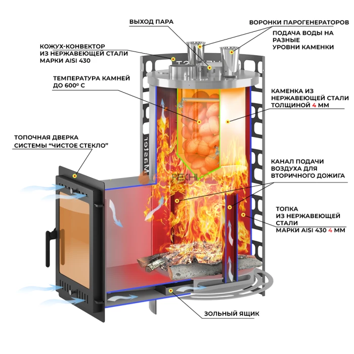 Дровяная печь для бани Эверест Steam Master 44 INOX (320M) (под обкладку)
