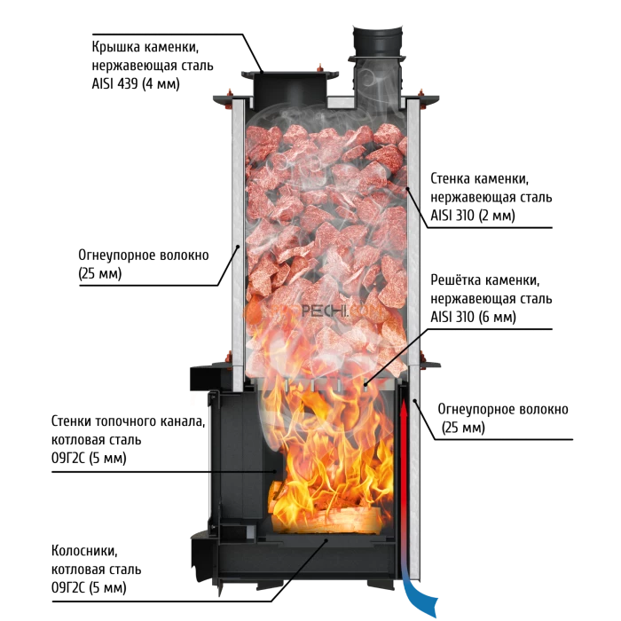 Дровяная печь для бани Grill’D Denisov Short