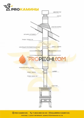 Дымоход для печи через крышу д150 5м aisi430 0,8
