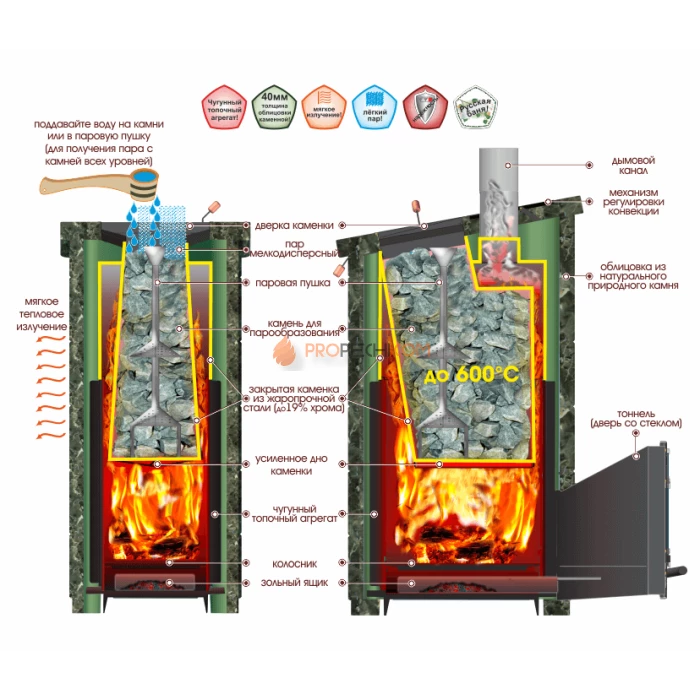 Чугунная печь для бани Инжкомцентр ВВД Калита Экстрим РК (талькохлорит) с чугунным порталом и чугунной дверцей
