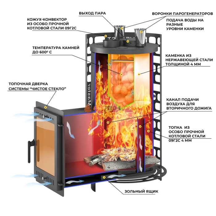 Стальная печь для бани Эверест Steam Master 30 (320М)