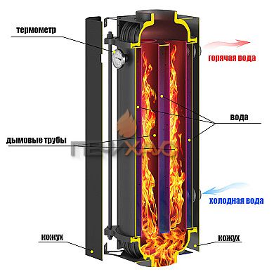 Устройство теплообмена Везувий Гейзер